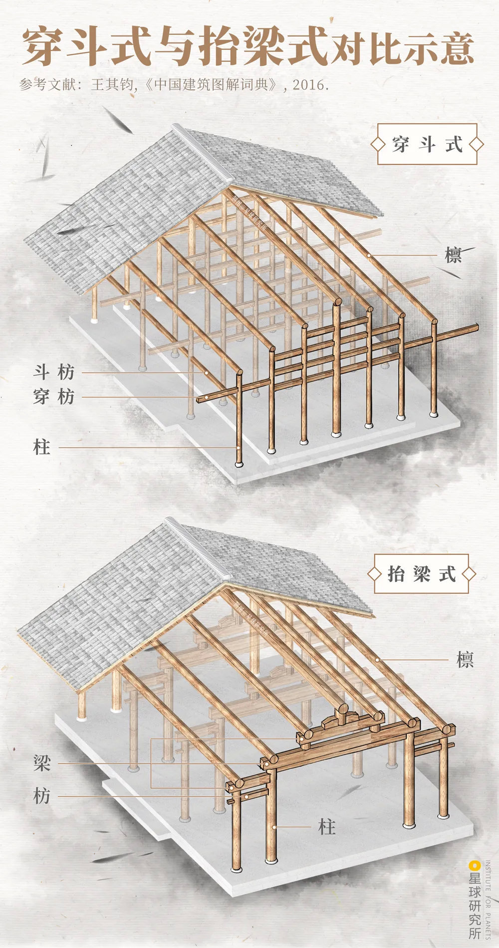 中国古建穿斗式和抬梁式建筑区别