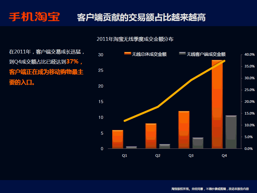 【手机淘宝的客户端贡献的交易额占比越来越高】根据《淘宝无线2011