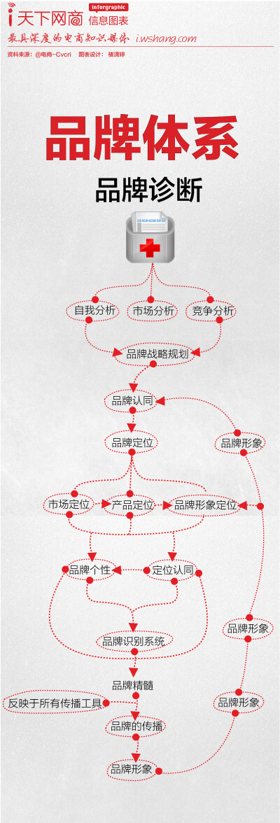 品牌诊断书