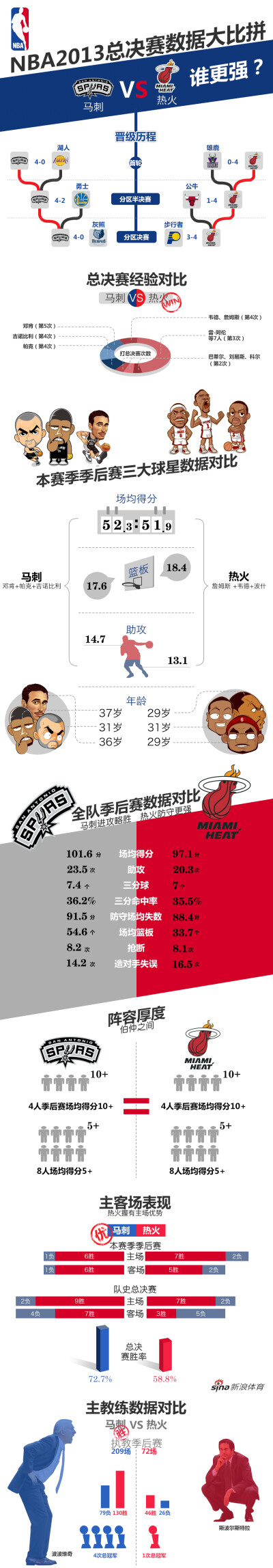 热火VS马刺，2013 NBA总决赛前夕，数据可视化