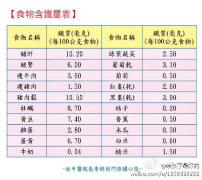 【食物含铁量表】