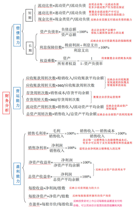 【一张图看懂财务报表分析】 http://t.cn/zHeBB8d