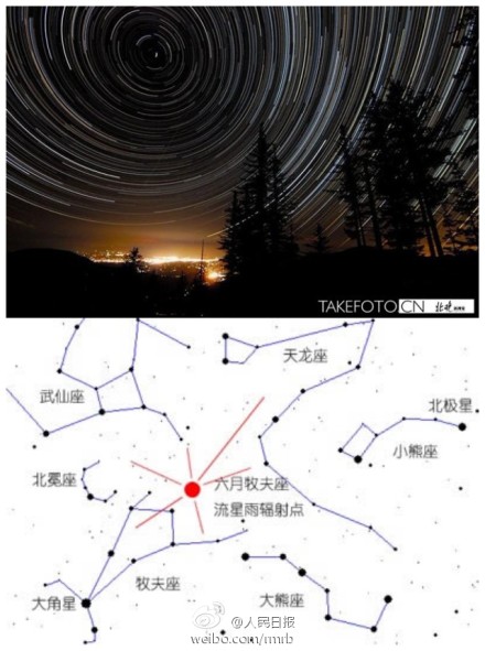 【今晚，一起去看流星雨！】流星飞太快，来不及许愿？今晚，牧夫座流星雨将弥补你的遗憾——每小时100颗，还“飞”得特别慢。如何寻找牧夫座？先找到北斗七星，将斗柄三星沿弧线方向延长，有一颗明亮的星——牧夫座主星大角星。它与另外几颗中等亮度的星构成一个五边形，那就是牧夫座。看星图学习！↓