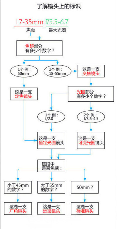 【了解镜头上的标识】在用单反相机拍照之前，这些镜头上的标识，可一定要知道哦！