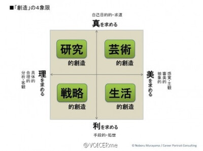 创造的4个象限