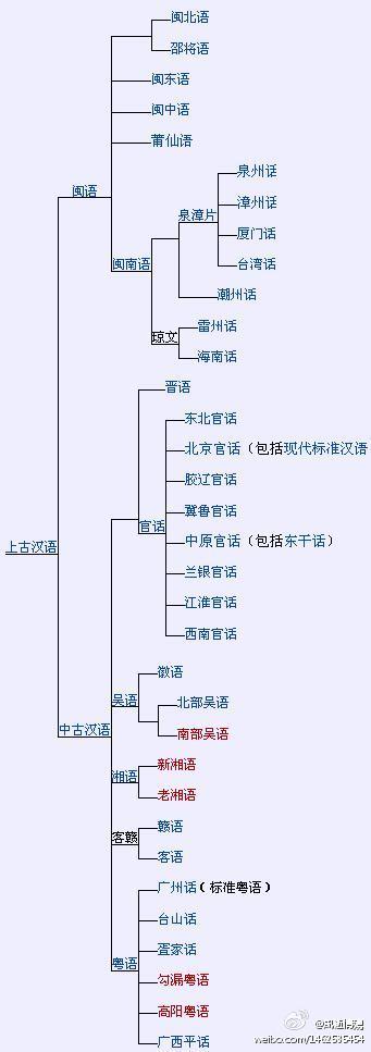 原来方言是这样分类的啊