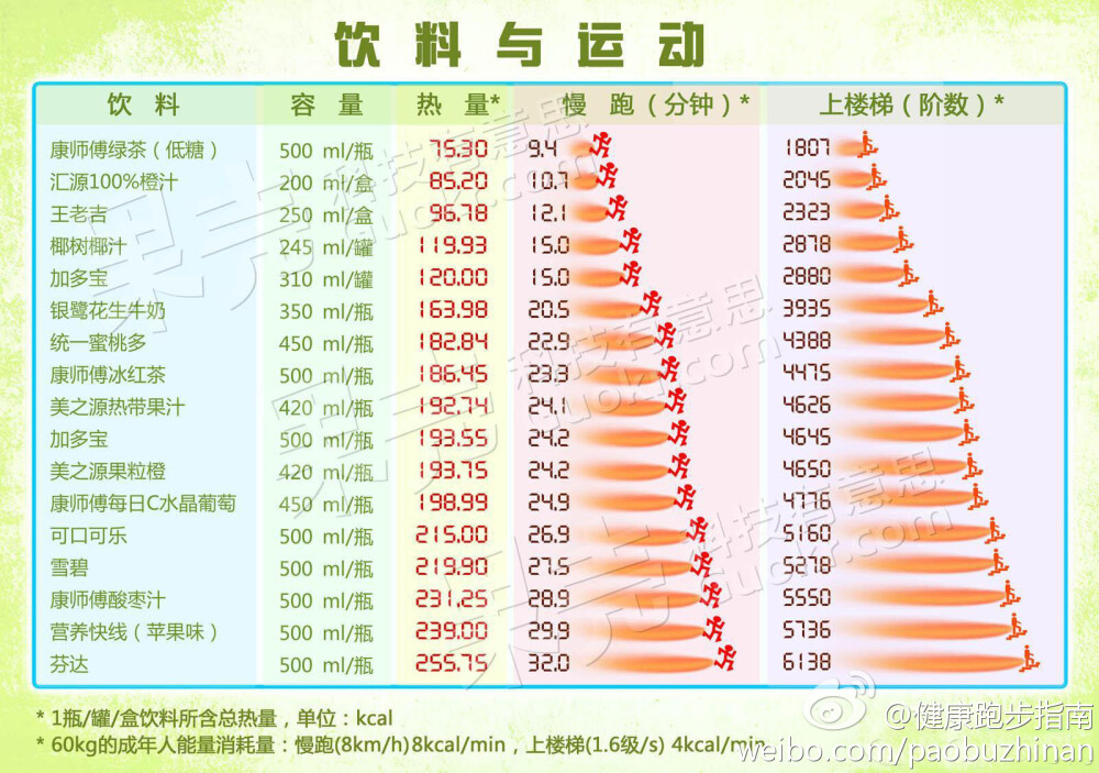 《国内超市所售的各种饮料的热量表》喝一瓶需要慢跑多久才能消耗掉？点看大图超清晰。平时吃吃喝喝千万都悠着点！