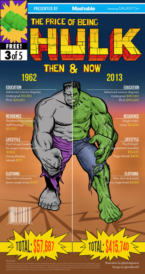 The Price of Being Superheroes Infographics。超级英雄标准配置价格信息表。很久很久以前，蝙蝠侠住的韦恩庄园只要3800美元，绿巨人还穿着小裤衩儿满街跑。很久很久以前小坏坏金刚狼还仅仅穿了一件连袖子都没有的屎黄色外套，蝙蝠侠也还是一个名副其实的小屌丝?？墒牵孀攀贝谋淝?，一切都变了，想要成为一个超级英雄已经不再那么容易啦，成本不一样啦！根据 @bobalgreene 和@Emil Lendof 的合作作品显示 ，包括 Residenc