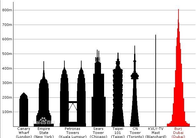 最高建筑