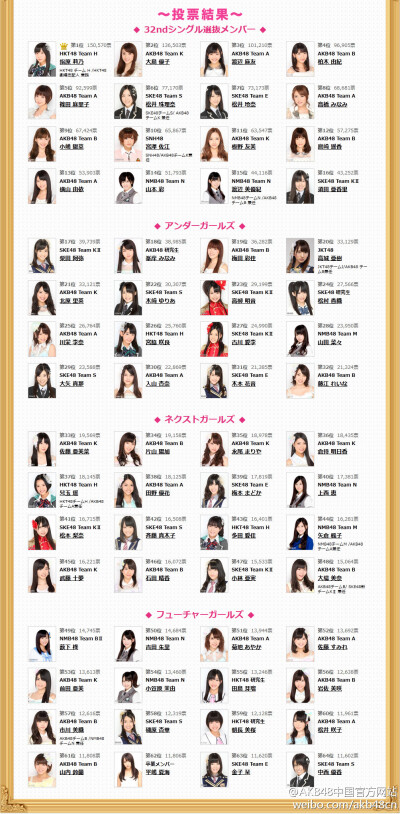 第5届AKB48选拔总选举 总排名（第1位~第64位）