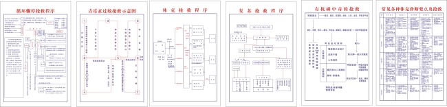 医院必备各种抢救程序