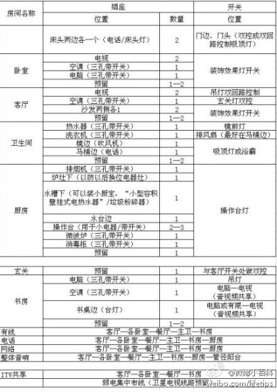 家装须知-开关插座房间布置表