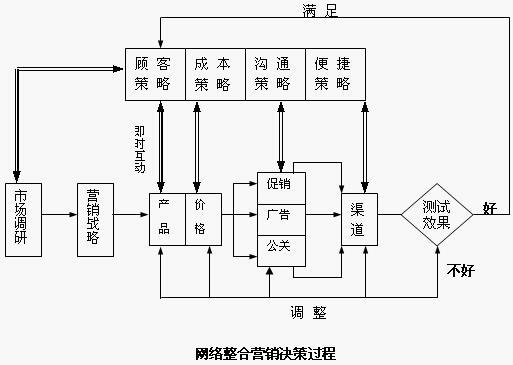 营销