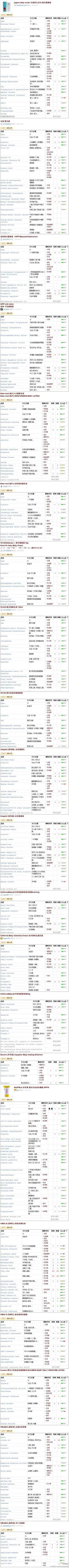 主要看“粉刺”那栏，兼顾“安心度”，觉得这三个比较好： 1 Seba med施巴抗干敏保湿乳液； 2 CaliforniaBaby加州宝宝镇静植物保湿霜； 3 Weleda 金盏花保湿霜（放这个是因为jojoba oil的致痘是因为比较油，但很安全…