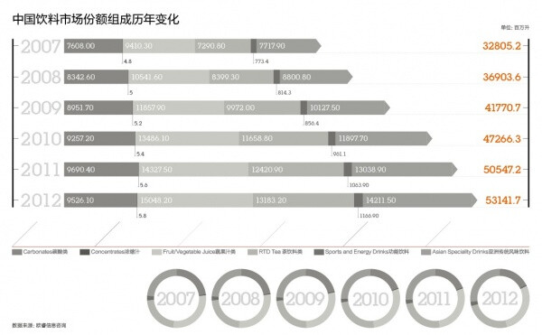 中国饮料市场份额组成历年变化07-12年