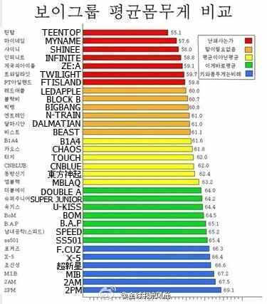 男性偶像组合的平均体重被公开，你家的在哪呢。。。