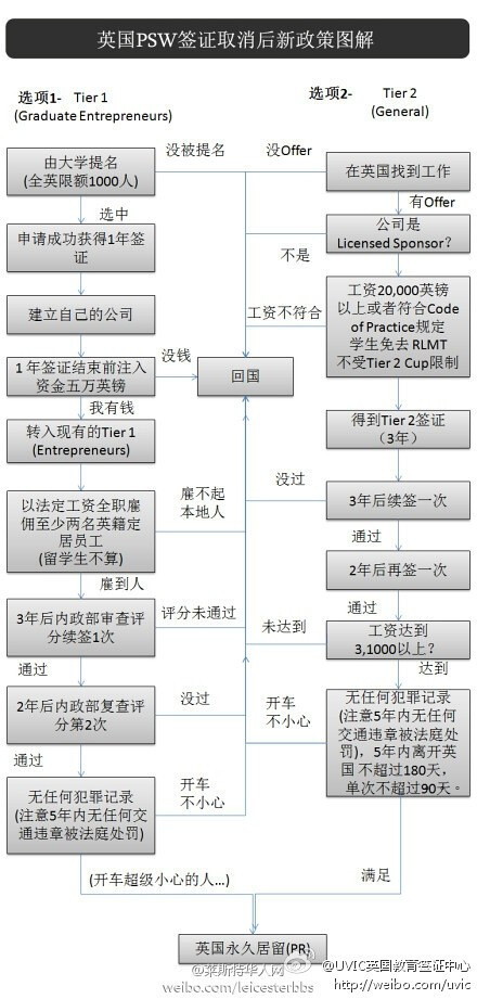 PSW取消后想留英国工作的新政策流程图。。很清晰明了