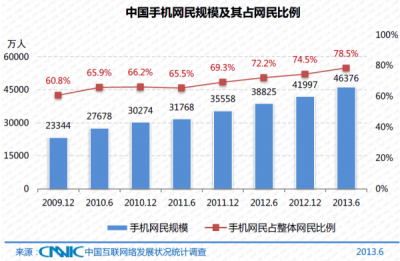 手机网民规模13年6月止