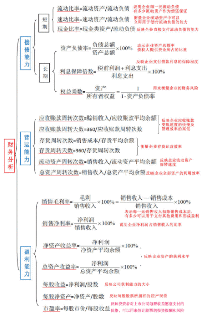 一张图看懂财务报表分析。（图转）