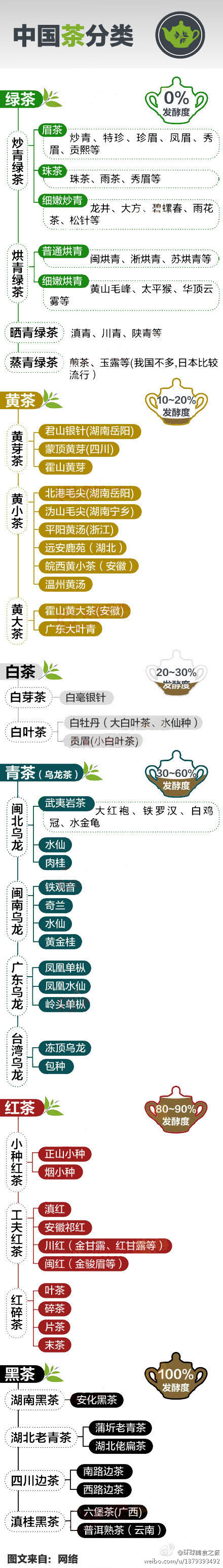 【一张图告诉你中国茶的分类】绿茶、黄茶、白茶、青茶、红茶、黑茶……名目繁多，用一张图告诉你中国茶的分类。