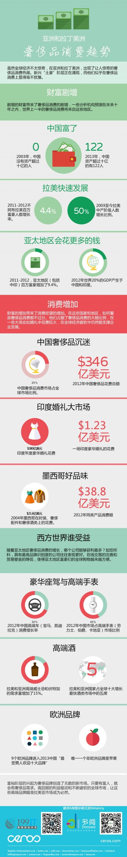 亚洲和拉丁美洲奢侈品消费趋势