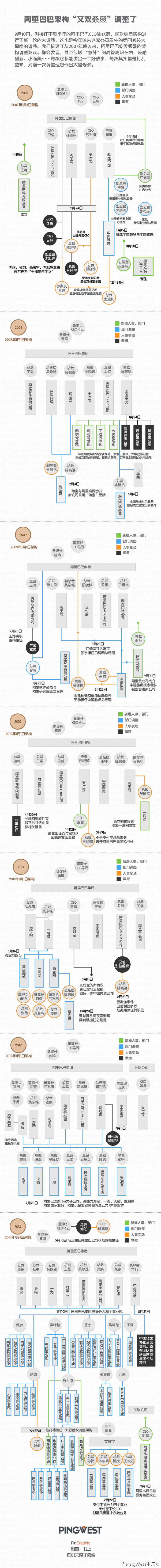 阿里架构“又双叒叕”调整