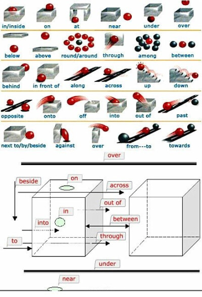 英语中各种介词到底怎么区分？这么形象的图片，如果早几年看到，当初学英语就不会学得那么累了，有木有？！（转）