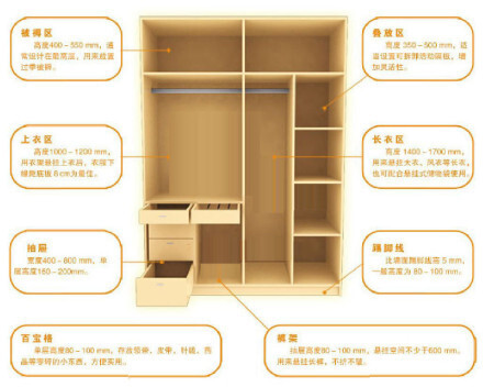 【衣柜的黄金比例，你家的达标了么？】1、被褥区：高度400-500mm；2、上衣区：高度1000-1200mm；3、抽屉：宽度400-800mm；4、百宝格：单层高度80-100mm；4、叠放区：高度350mm-500mm；5、长衣区：高度1400-1700mm ；6、踢脚线：高度80-100mm；7、裤架：高度80-100mm，要装修的童鞋可以收着啊~