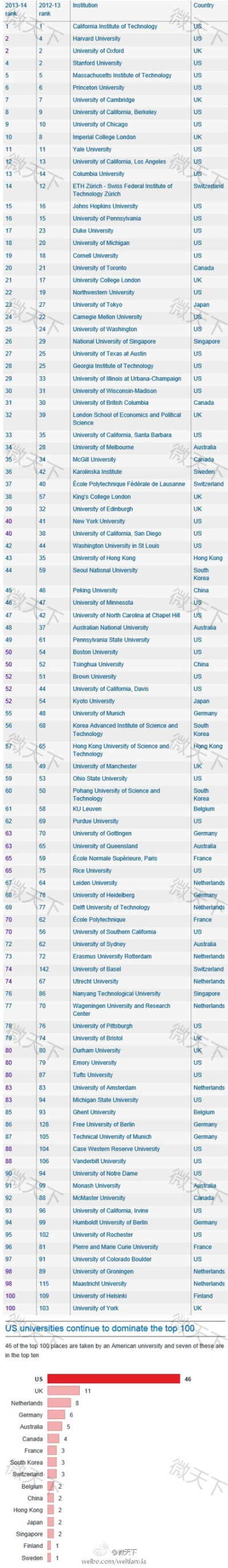 【英国媒体公布2013世界大学排名】英国卫报报道，英国教育杂志《泰晤士高等教育》10月2日公布了2013年世界大学排名。加州理工学院连续3年登上排行榜首位，哈佛大学和牛津大学并列第二。中国大陆的北京大学和清华大学…