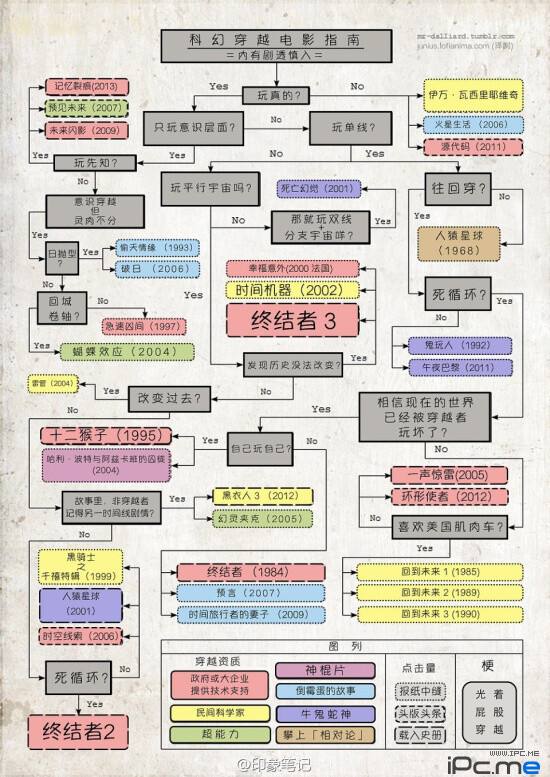 科幻电影收看指南