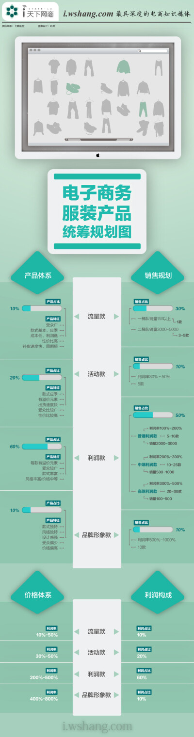 【读图】电子商务服装产品统筹规划