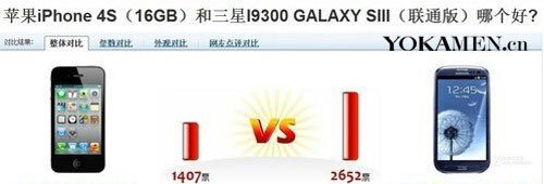 【超极英雄PK战 势均力敌的智能机】苹果iPhone 4S PK 三星i9300……