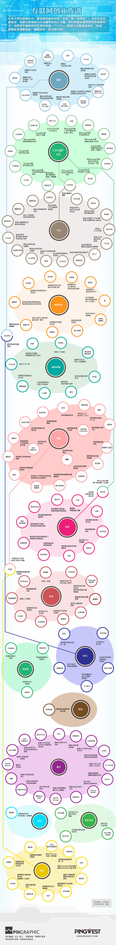 互联网创业图谱