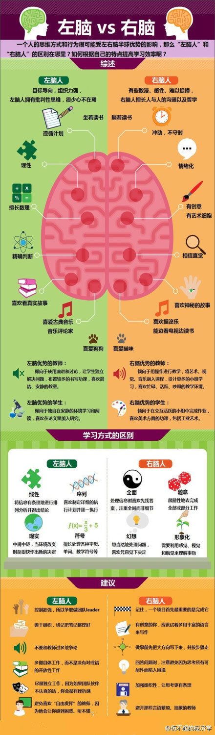 人才们，你是右脑人还是左脑人？？？ （图文引自网络）