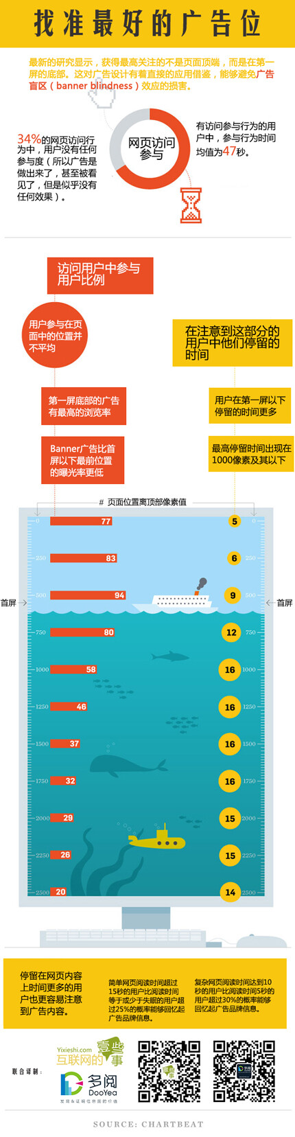 找准广告位