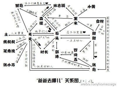 爸爸去哪儿的终极关系图，贵圈好乱！（via苏苏的小狗希)