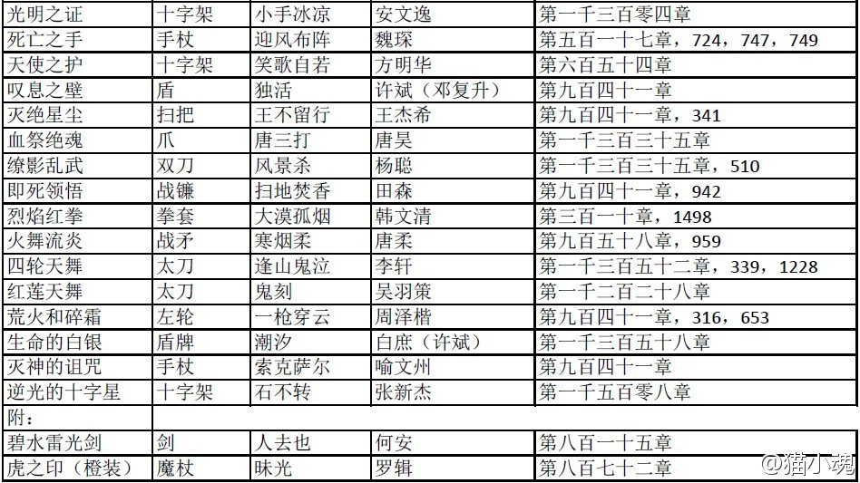 @猫小魂 #全职高手#整理了全职里出场银武的相关资料(10.15更新至1509章)