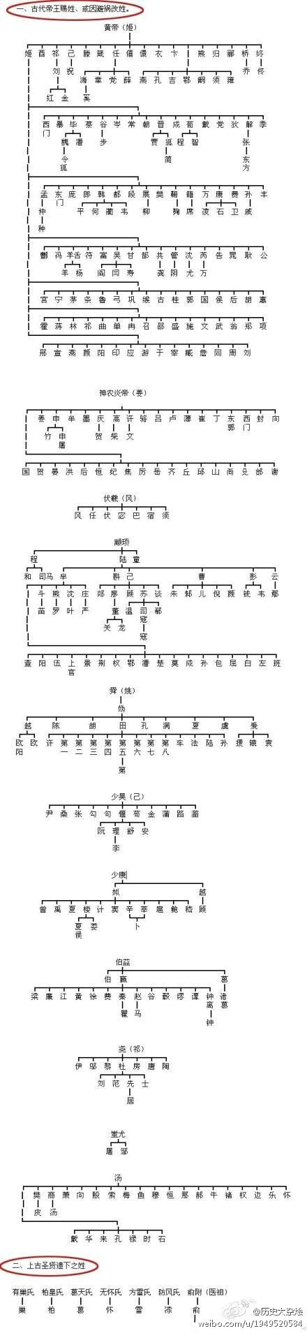 一张图让你看明我国各姓氏的血统。转
