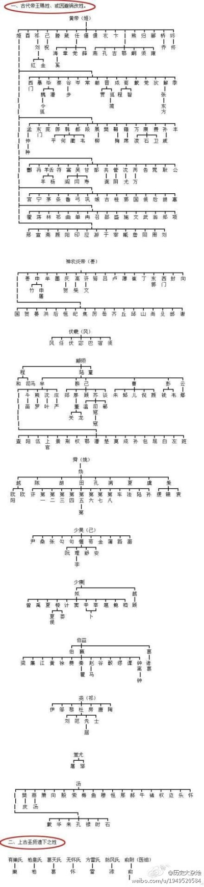 一张图让你看明我国各姓氏的血统。转