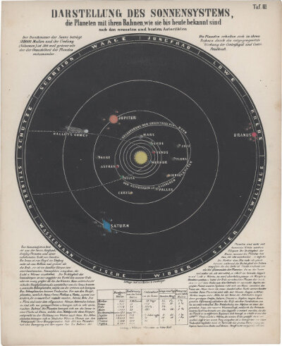 1851年德国图书《星图》 | 作者：Ludwig Preyßinger