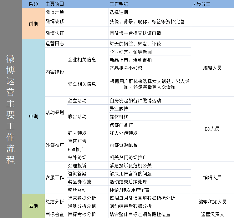 微博运营主要流程