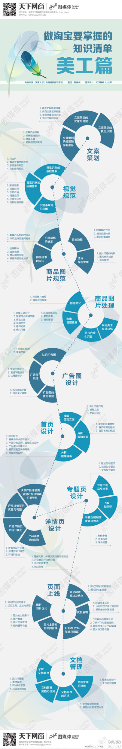 淘宝美工的知识清单。