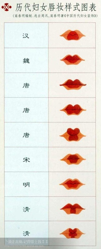 历代妇女唇妆样式图表