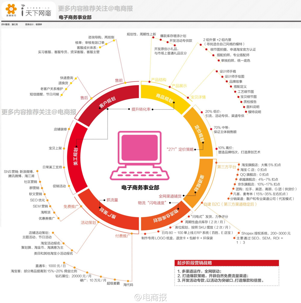 【图解电子商务事业部】电子商务事业部的架构可以很好的体现一家公司的电商流程，因此，对于企业而言，这是一个很好的参考资料。主要包含内容：①客户规划、②商品规划、③定价规划、④推广策划、⑤美工计划、⑥渠道规划、⑦仓储物流规划。