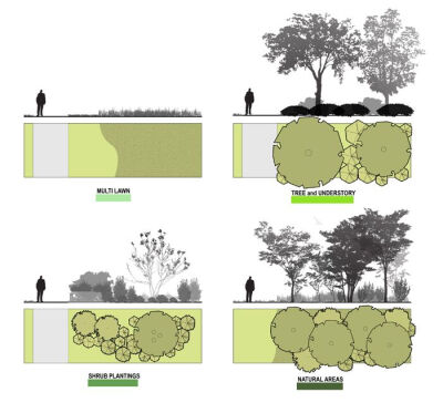 SUNY Oswego FMP - Landscape Typologies