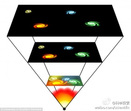 【科学家称宇宙崩塌风险升高】一些理论物理学家指出宇宙将最终发生崩塌，包括人类在内的一切事物将被压缩成一个坚硬的小球。丹麦南方大学的研究人员指出宇宙发生崩塌的风险超过科学家此前的预计。在宇宙内的一些区域，这一过程可能已经开始并不断吞噬宇宙的其他区域。http://t.cn/8ko6r3j