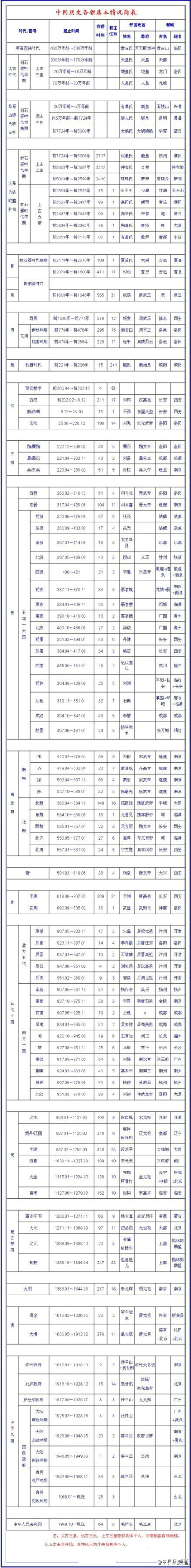 中国历史各朝基本情况简表 via：历史解密网站