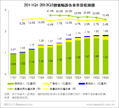 2011Q1-2013Q3搜狐畅游各业务营收规模