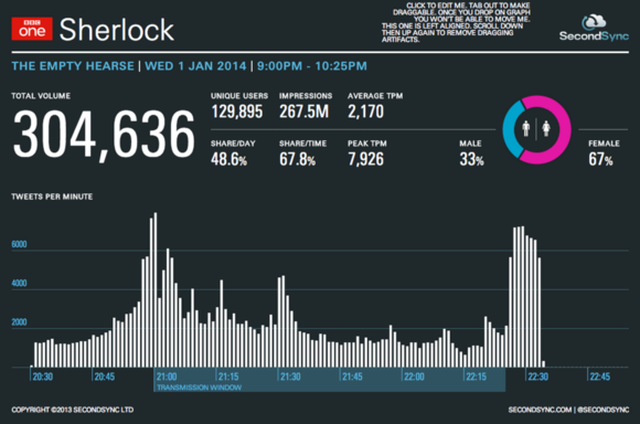 转自推特： @SecondSync: So #Sherlock has made quite an impression on Twitter tonight, over 300k and still counting, 神探夏洛克今晚在推特上已经引起了巨大反响。超过30w人实时观看，而且这个数字一直在增长！