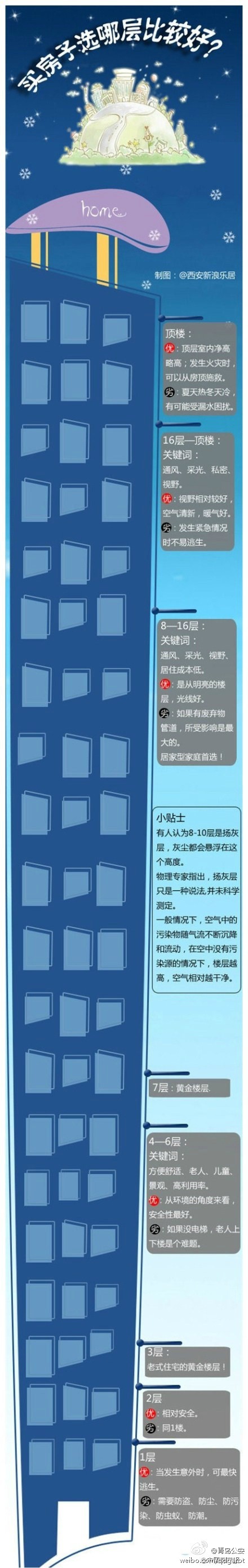 【一张图告诉你买房子究竟该买第几层？】房子越建越高，你越来越不知道到底该买第几层才好。公说公有理，婆说婆有理，到底该买第几层呢？猛戳大图，告诉你房子究竟该买第几层，层层分析，让你心里倍有谱！（中国房产报）